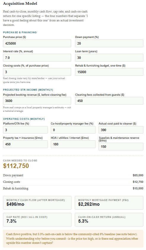 Acquisition Model screenshot, showing purchase price, financing, and STR income inputs
      for a $425,000 property, with a computed $112,750 cash to close, $496/month cash flow,
      7.3% cap rate, and 5.3% cash-on-cash return